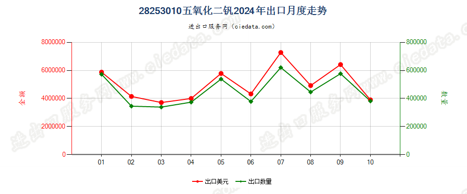 28253010五氧化二钒出口2024年月度走势图