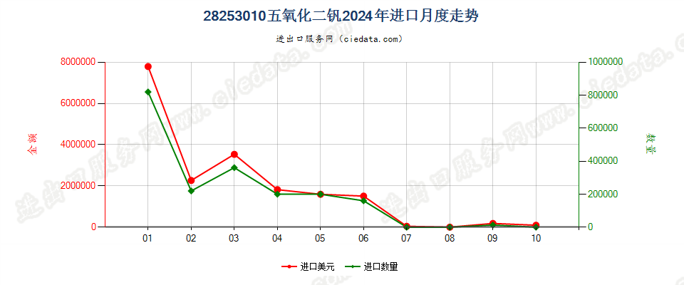 28253010五氧化二钒进口2024年月度走势图