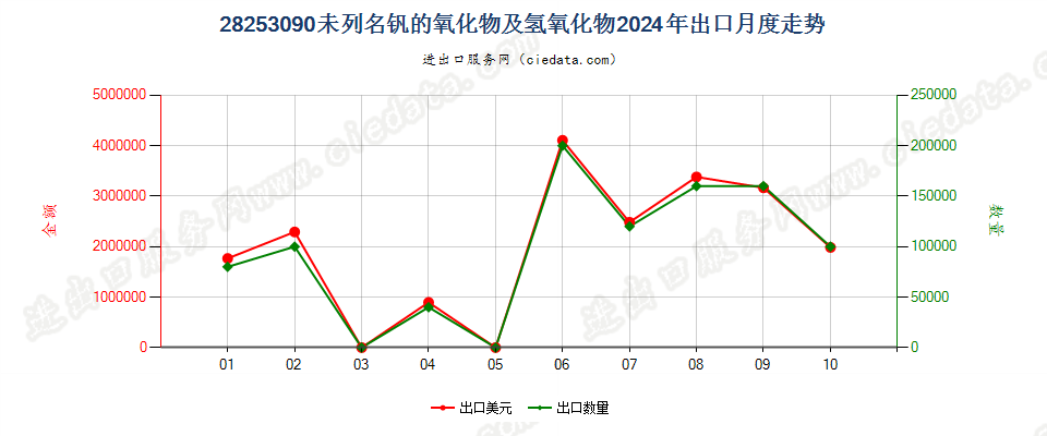 28253090未列名钒的氧化物及氢氧化物出口2024年月度走势图