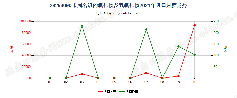 28253090未列名钒的氧化物及氢氧化物进口2024年月度走势图