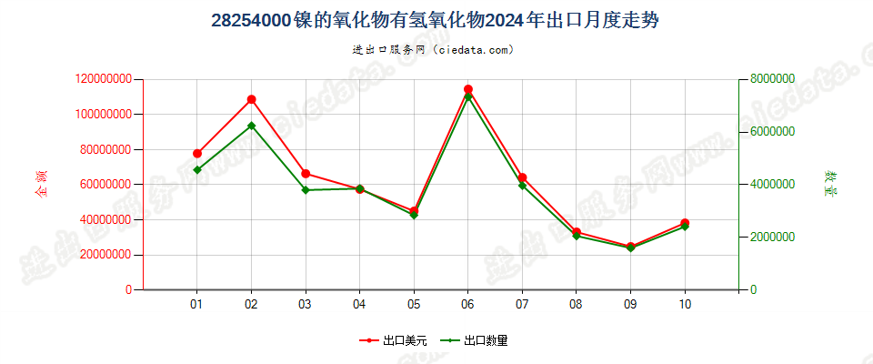 28254000镍的氧化物有氢氧化物出口2024年月度走势图