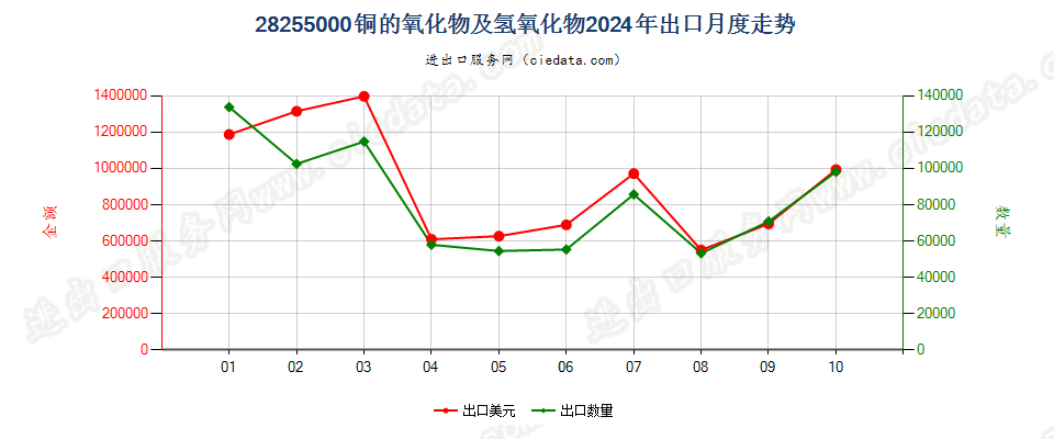 28255000铜的氧化物及氢氧化物出口2024年月度走势图