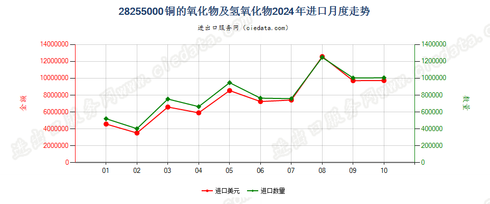 28255000铜的氧化物及氢氧化物进口2024年月度走势图