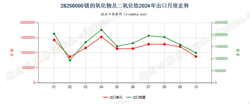 28256000锗的氧化物及二氧化锆出口2024年月度走势图