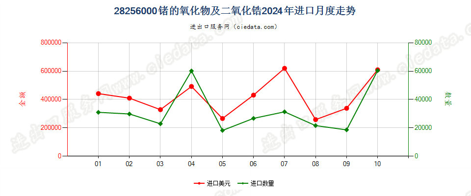 28256000锗的氧化物及二氧化锆进口2024年月度走势图