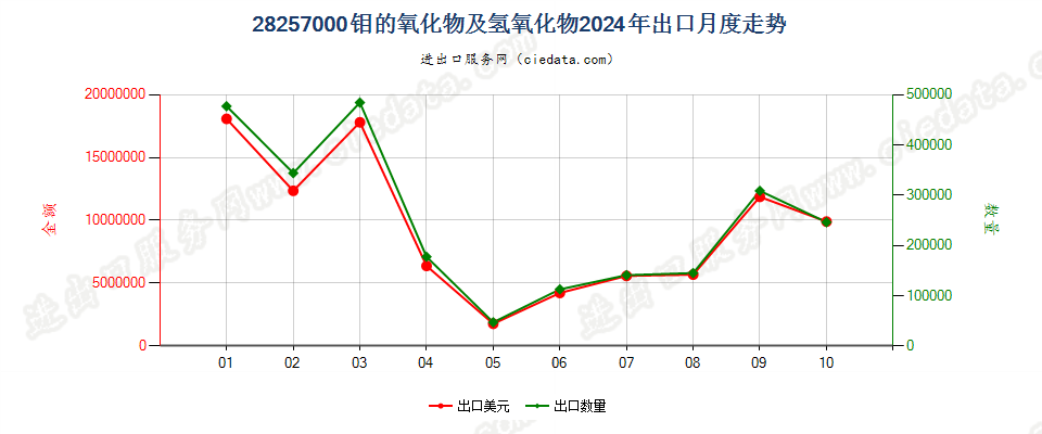 28257000钼的氧化物及氢氧化物出口2024年月度走势图