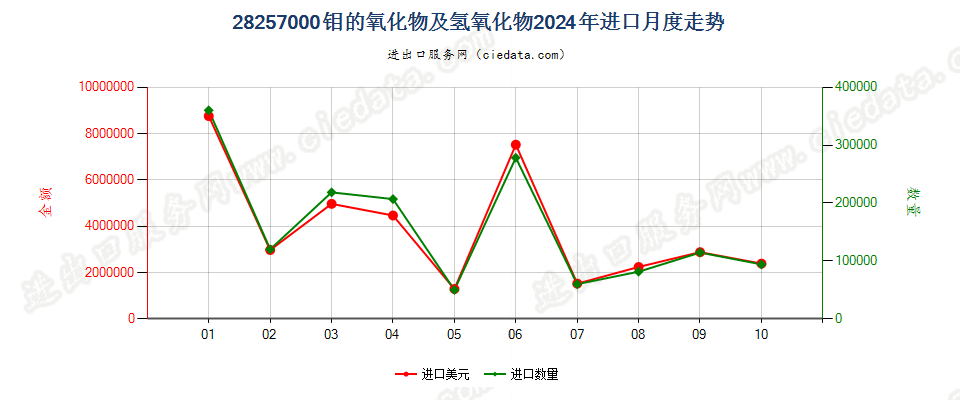 28257000钼的氧化物及氢氧化物进口2024年月度走势图