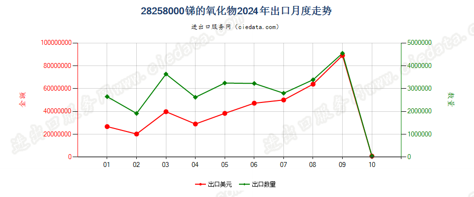 28258000锑的氧化物出口2024年月度走势图