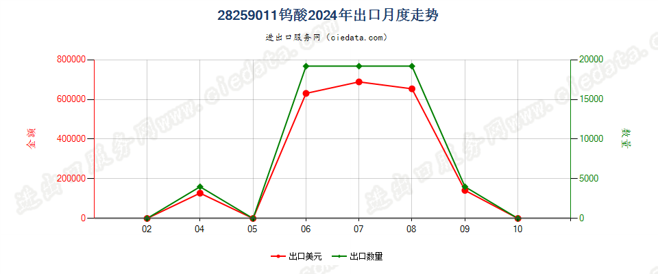 28259011钨酸出口2024年月度走势图