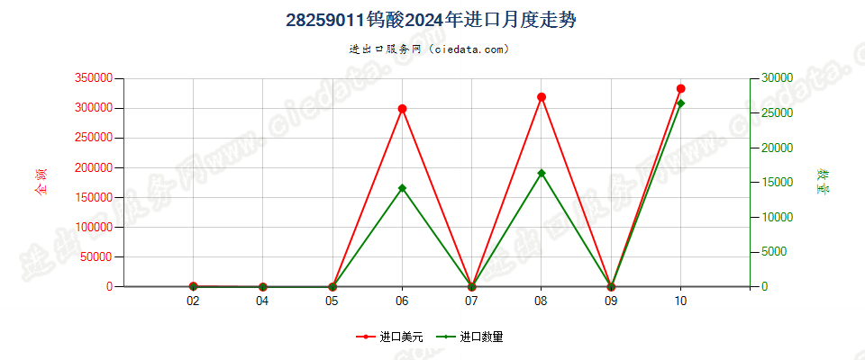 28259011钨酸进口2024年月度走势图