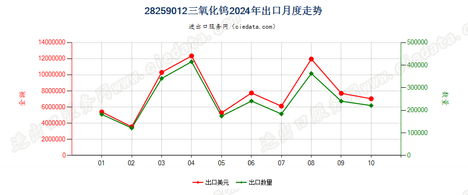 28259012三氧化钨出口2024年月度走势图