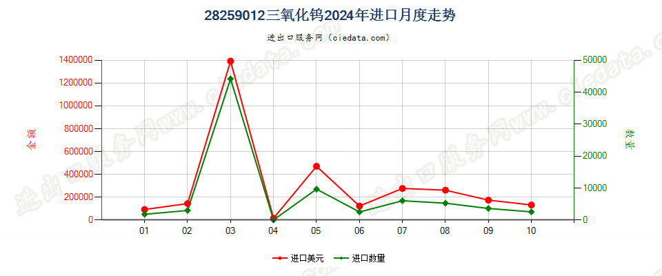 28259012三氧化钨进口2024年月度走势图