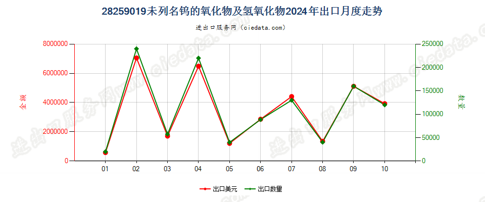 28259019未列名钨的氧化物及氢氧化物出口2024年月度走势图