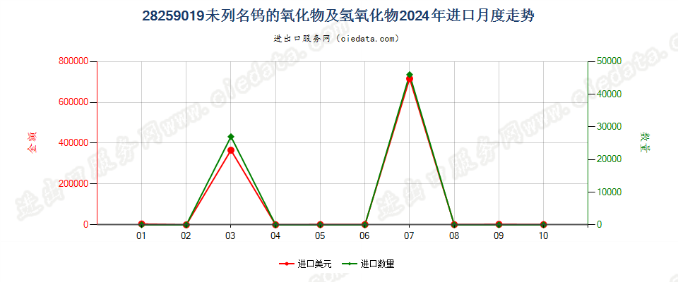 28259019未列名钨的氧化物及氢氧化物进口2024年月度走势图