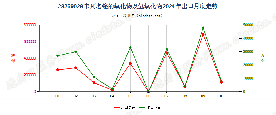 28259029未列名铋的氧化物及氢氧化物出口2024年月度走势图