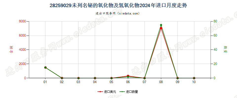 28259029未列名铋的氧化物及氢氧化物进口2024年月度走势图