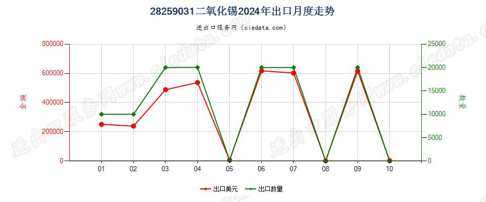 28259031二氧化锡出口2024年月度走势图