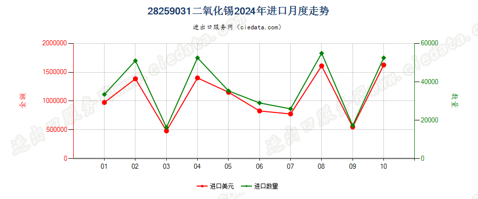 28259031二氧化锡进口2024年月度走势图