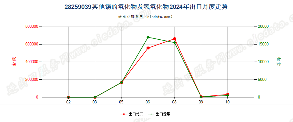 28259039其他锡的氧化物及氢氧化物出口2024年月度走势图