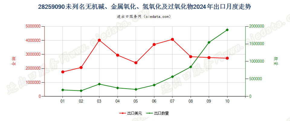 28259090未列名无机碱、金属氧化、氢氧化及过氧化物出口2024年月度走势图