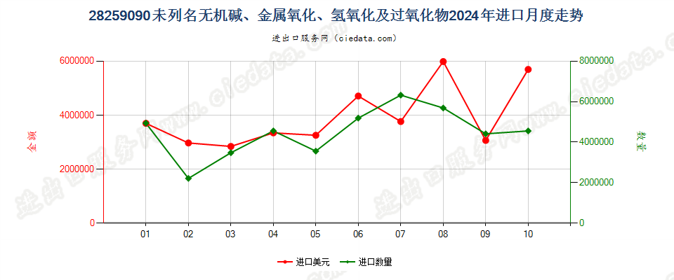 28259090未列名无机碱、金属氧化、氢氧化及过氧化物进口2024年月度走势图