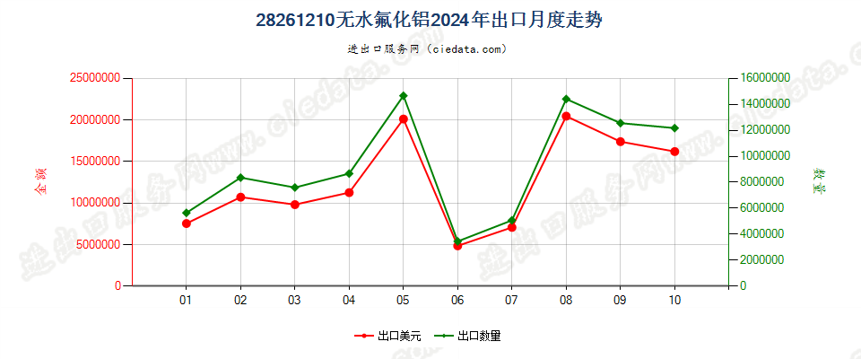 28261210无水氟化铝出口2024年月度走势图