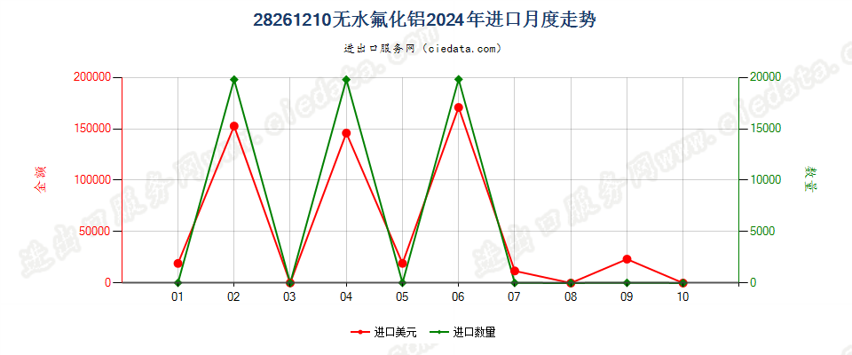 28261210无水氟化铝进口2024年月度走势图