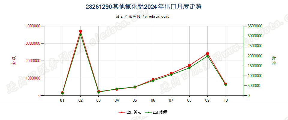 28261290其他氟化铝出口2024年月度走势图