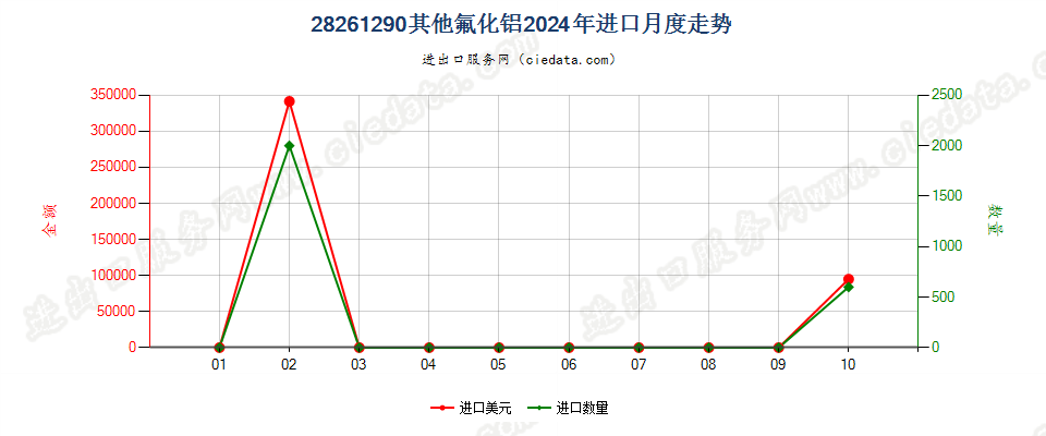 28261290其他氟化铝进口2024年月度走势图