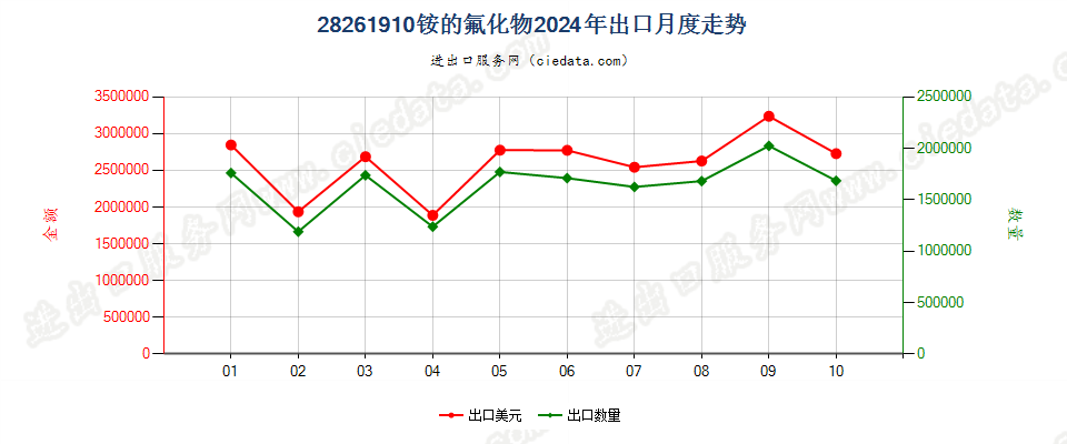 28261910铵的氟化物出口2024年月度走势图