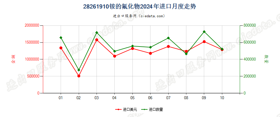 28261910铵的氟化物进口2024年月度走势图