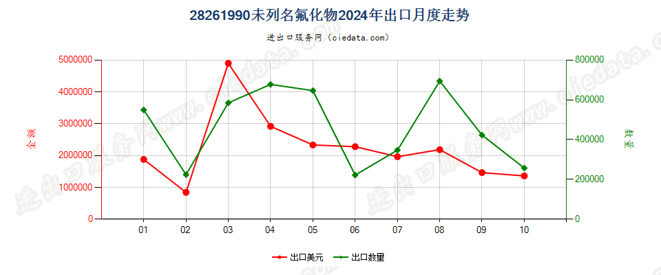 28261990未列名氟化物出口2024年月度走势图