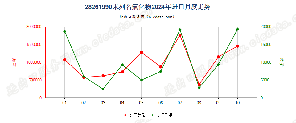 28261990未列名氟化物进口2024年月度走势图