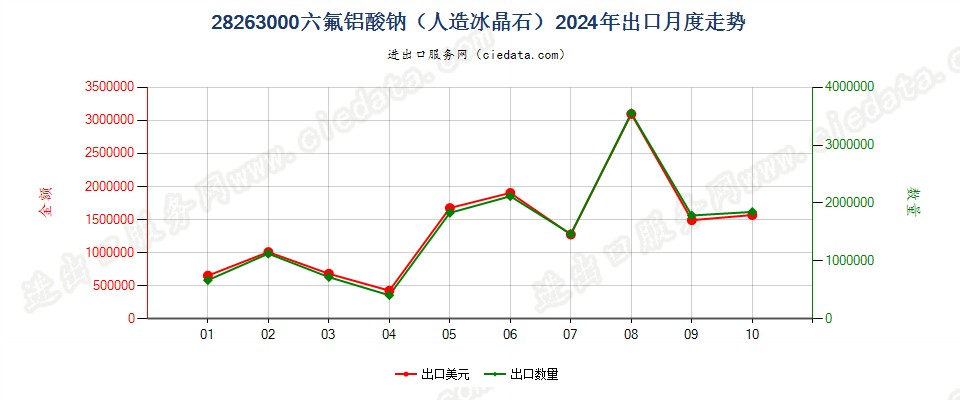 28263000六氟铝酸钠（人造冰晶石）出口2024年月度走势图