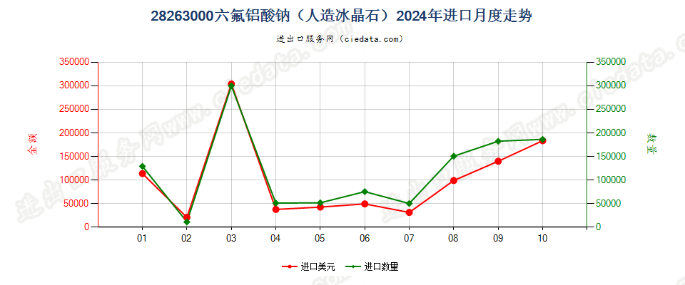 28263000六氟铝酸钠（人造冰晶石）进口2024年月度走势图