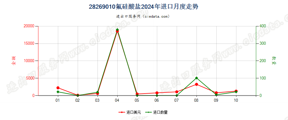 28269010氟硅酸盐进口2024年月度走势图