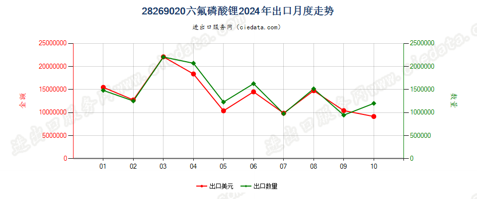 28269020六氟磷酸锂出口2024年月度走势图