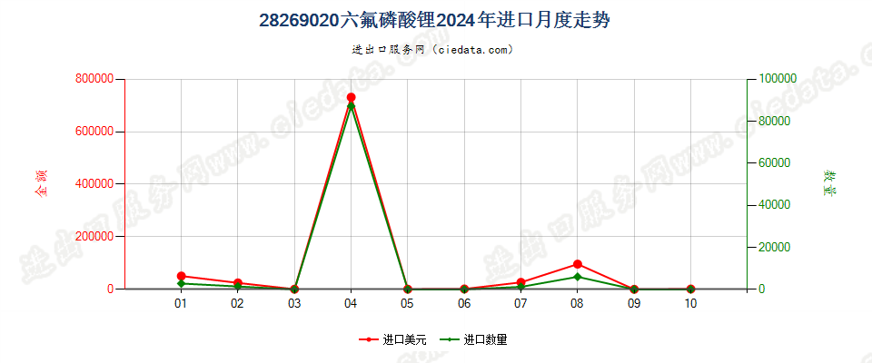 28269020六氟磷酸锂进口2024年月度走势图