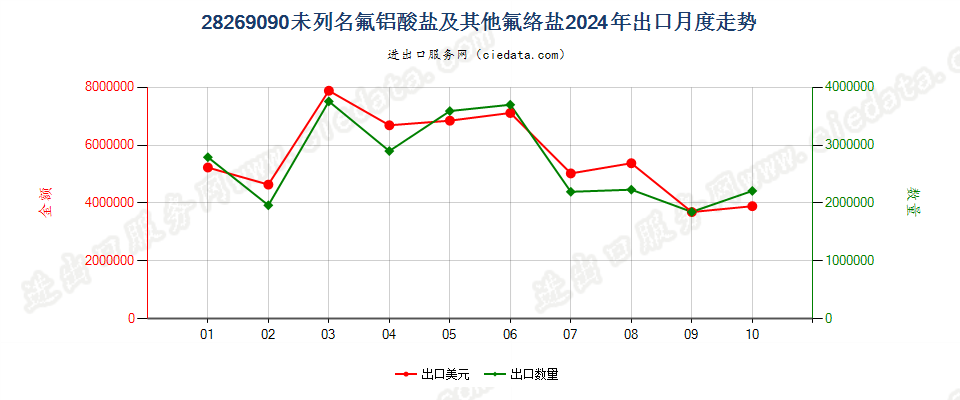 28269090未列名氟铝酸盐及其他氟络盐出口2024年月度走势图