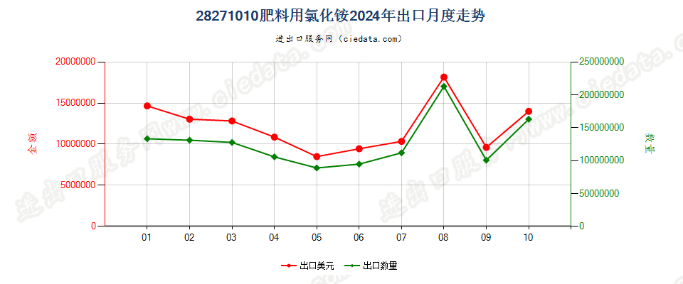 28271010肥料用氯化铵出口2024年月度走势图