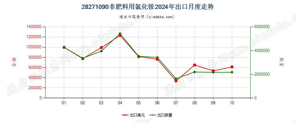 28271090非肥料用氯化铵出口2024年月度走势图