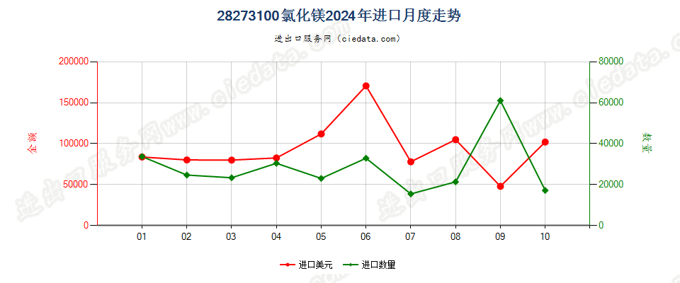 28273100氯化镁进口2024年月度走势图