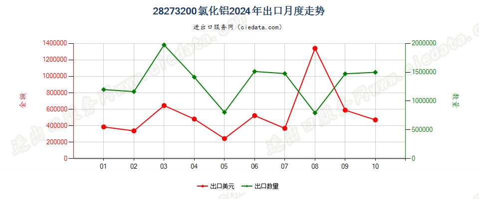 28273200氯化铝出口2024年月度走势图