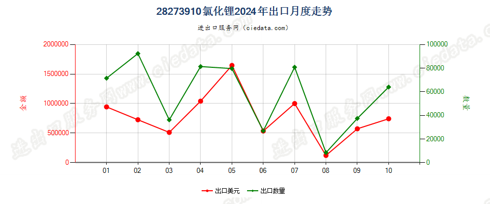 28273910氯化锂出口2024年月度走势图