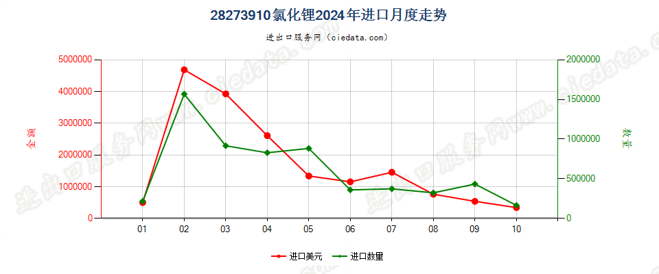 28273910氯化锂进口2024年月度走势图