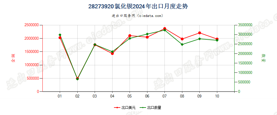 28273920氯化钡出口2024年月度走势图