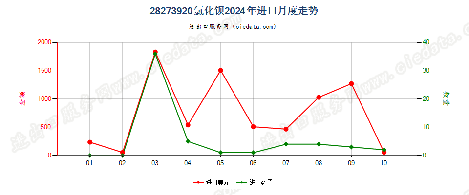 28273920氯化钡进口2024年月度走势图