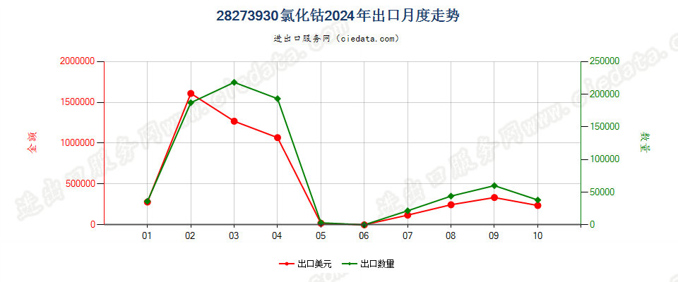 28273930氯化钴出口2024年月度走势图