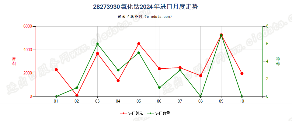 28273930氯化钴进口2024年月度走势图