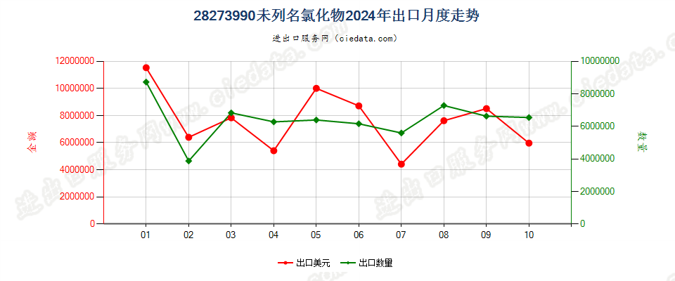 28273990未列名氯化物出口2024年月度走势图